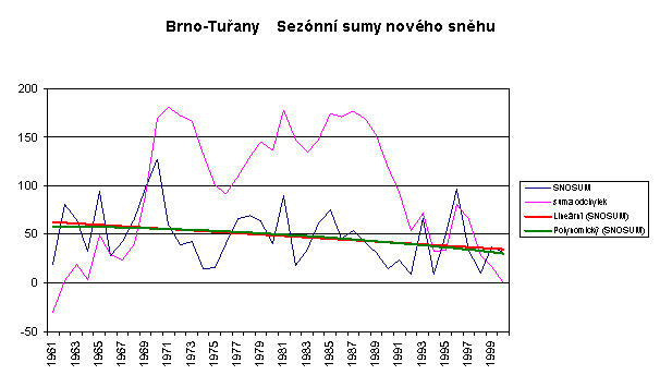Sezonn sumy novho snhu - Brno-Tuany
