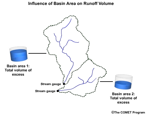 Conceptual graphic showing larger and smaller watersheds, and relative runoff amount from each