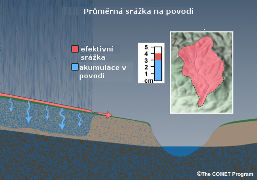 Depiction of the relationship between relatively light rainfall rates, infiltration rate, infiltration capacity, interflow, and surface runoff
