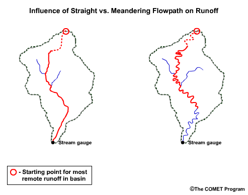 Effect of stream meandering on runoff from a basin.