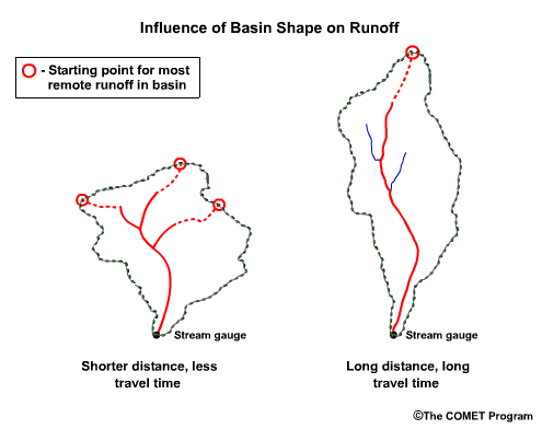 basins of different shapes and how that affects runoff