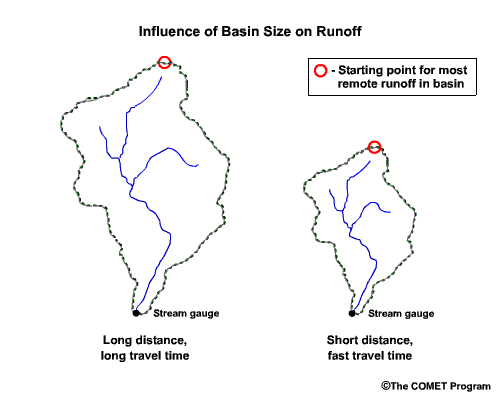 Effect of basin size/length of flowpath on runoff from a basin.