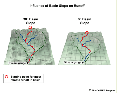 Conceptual diagram showing influence of basin slope on runoff. 