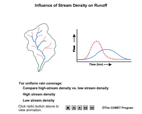 Effect of stream density on runoff from a basin.