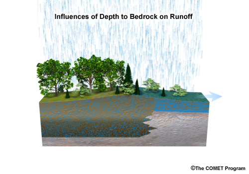 Graphic showing the influences of depth-to-bedrock on runoff.