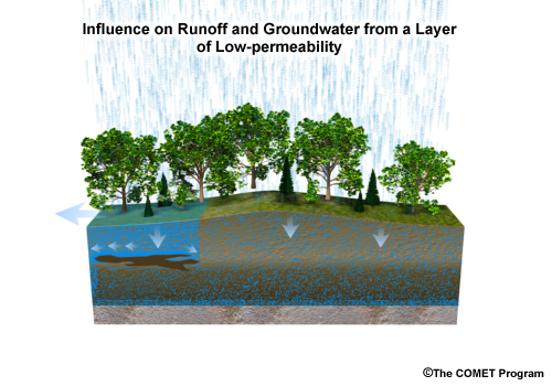 Graphic showing the influence on runoff and groundwater caused by layers of low permeability within the soil profile.