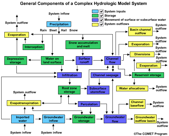 Interactive diagram showing general components of a complex hydrologic forecast system.
