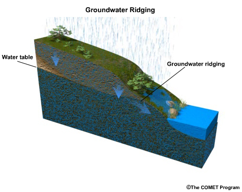 Animation showing how groundwater ridging can result in enhanced subsurface stormflow.