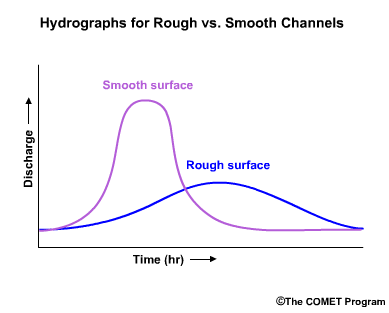 comparative hydrographs for smooth surface and rough channels
