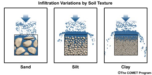 Animation showing infiltration process for sand, silt and clay soil textures.