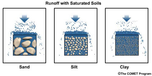 Animation showing infiltration process for sand, silt and clay soil textures when they are all saturated.
