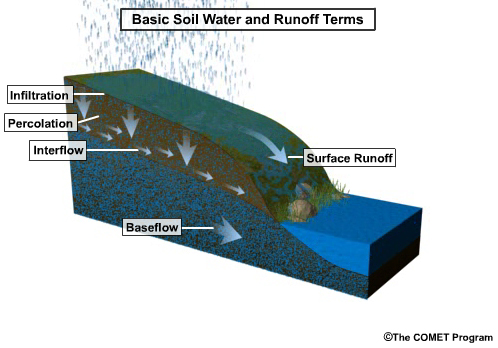 Depiction of basic soil water and runoff terms: infiltration, baseflow, interflow, and surface runoff