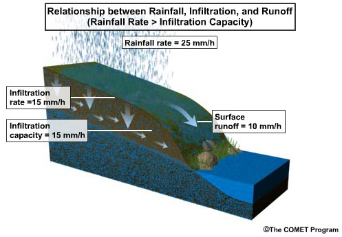 Depiction of the relationship between intense rainfall rates, infiltration rate, infiltration capacity, interflow, and surface runoff