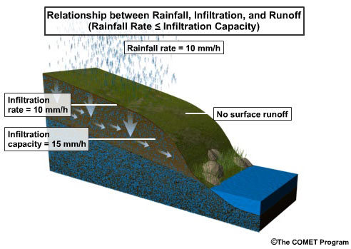 Depiction of the relationship between relatively light rainfall rates, infiltration rate, infiltration capacity, interflow, and surface runoff