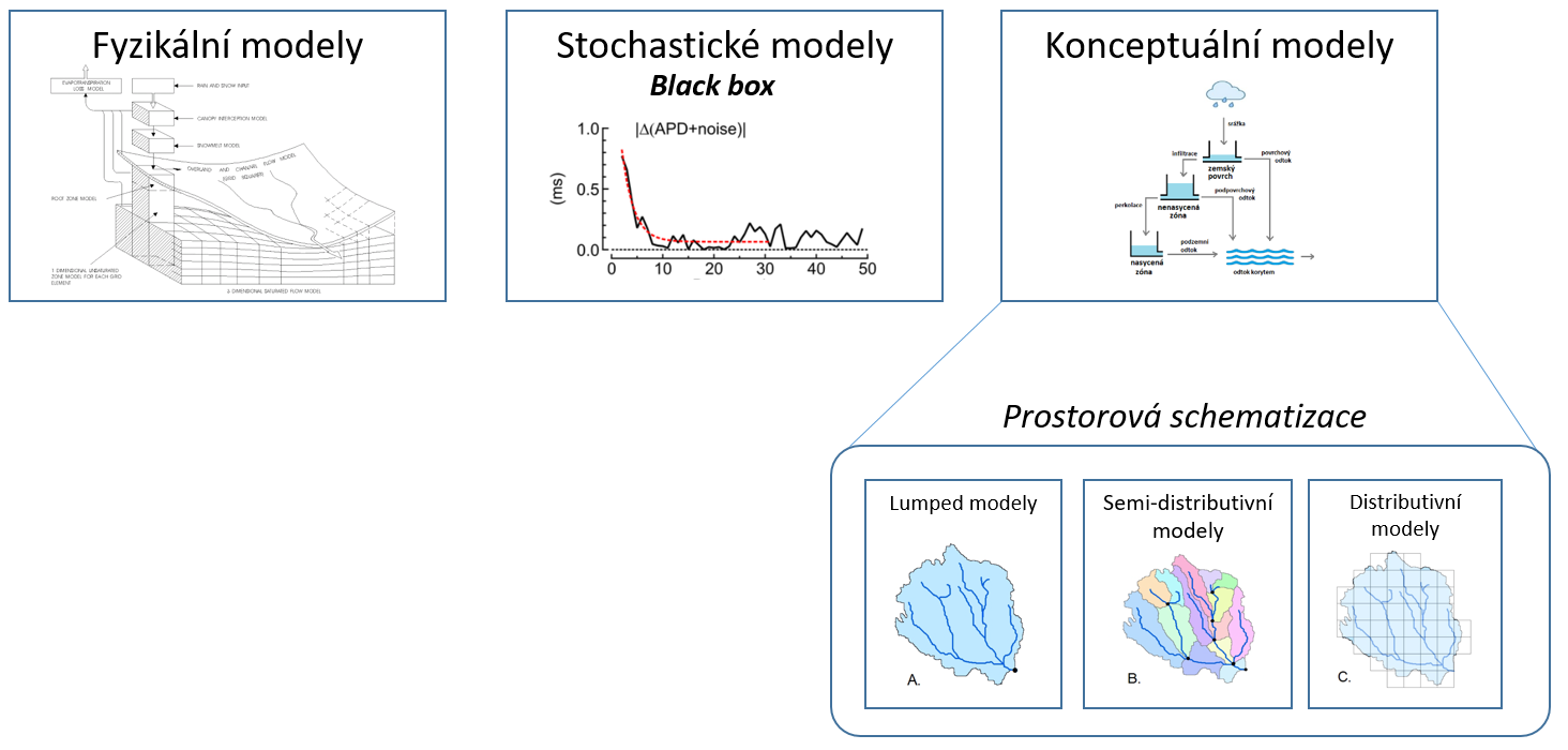 Kategorizace hydrologických modelů