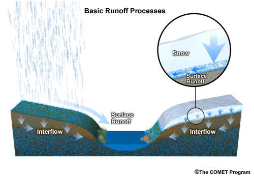 General Runoff Processes: International Edition for both rainfall and snowmelt within a basin, including both surface runoff and interflow.
