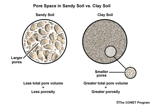 Comparison of pore space in sandy soil versus clay soil.  A zoomed image shows larger spaces existing between large, irregularly shaped particles of sandy soil.  The zoomed image of clay soil shows small spaces between many small, round clay particles.