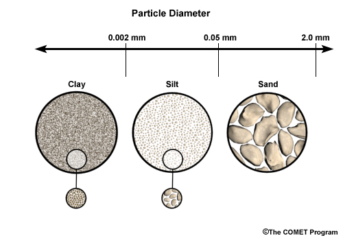 Illustration of relative soil particle sizes.