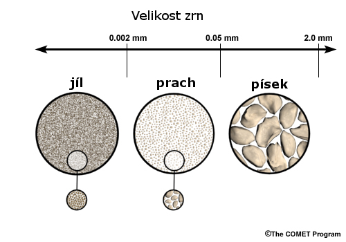 Illustration of relative soil particle sizes.