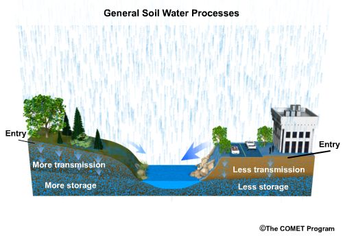 General Soil Water Processes, Rural versus Urban
