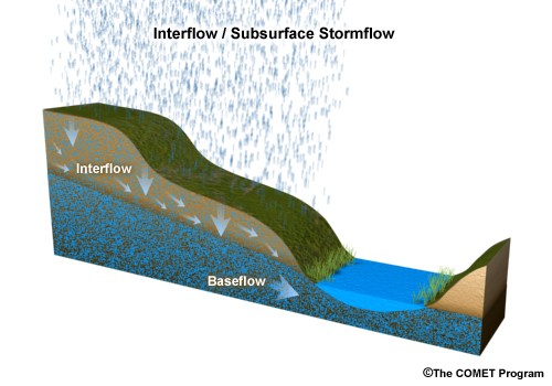 Graphic showing concept of subsurface stormflow , or interflow