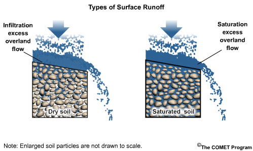Depiction of two types of surface runoff: infiltration excess and saturation excess overland flows.