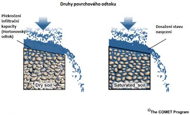 Depiction of two types of surface runoff: infiltration excess and saturation excess overland flows.