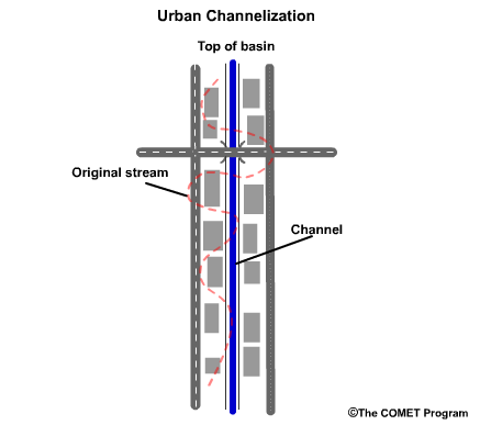 Illustration of the effect of straightening and channelizing a stream in an urban setting. 